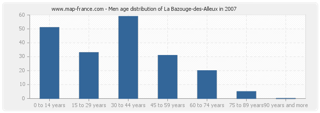 Men age distribution of La Bazouge-des-Alleux in 2007